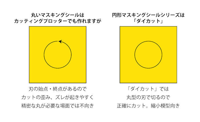 Pre-Cut Circle Mask Sticker 1pc (4 Different Sizes)
